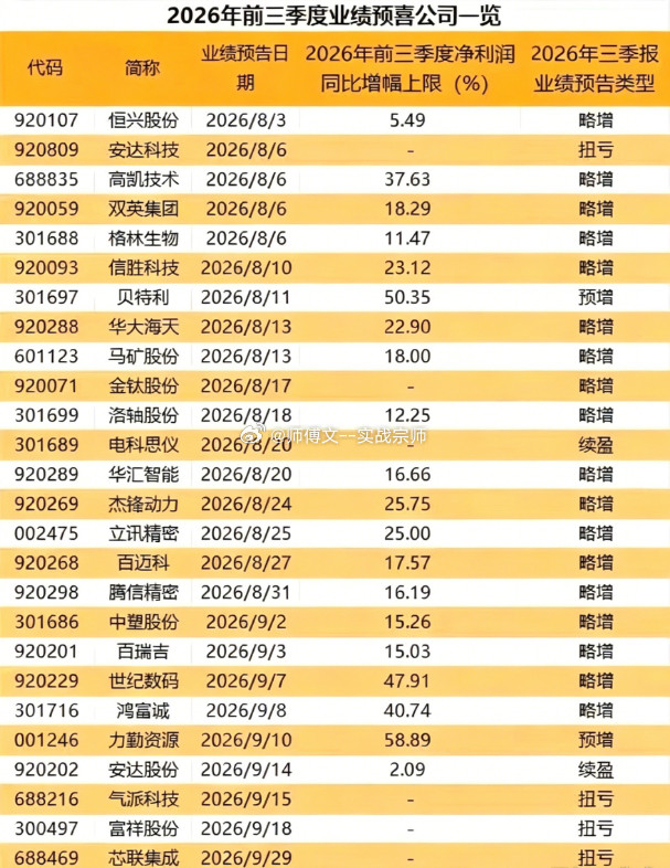 三季报披露窗口临近，资金已提前布局，两类个股值得关注。一是融资客加仓标的：多家三