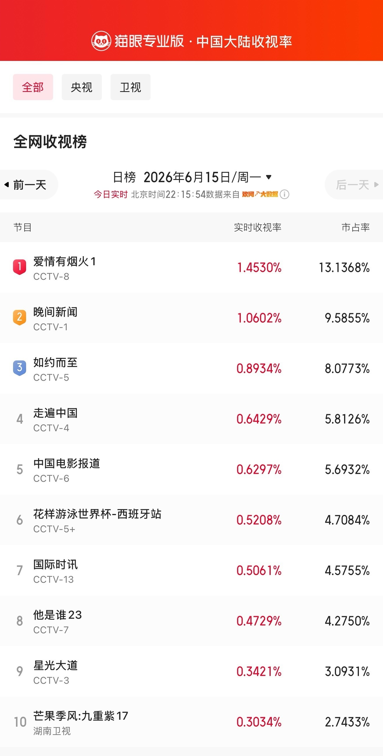 檀健次恭喜🎉檀健次主演的爱情有烟火收视登顶！！！据猫眼专业版数据，领衔主