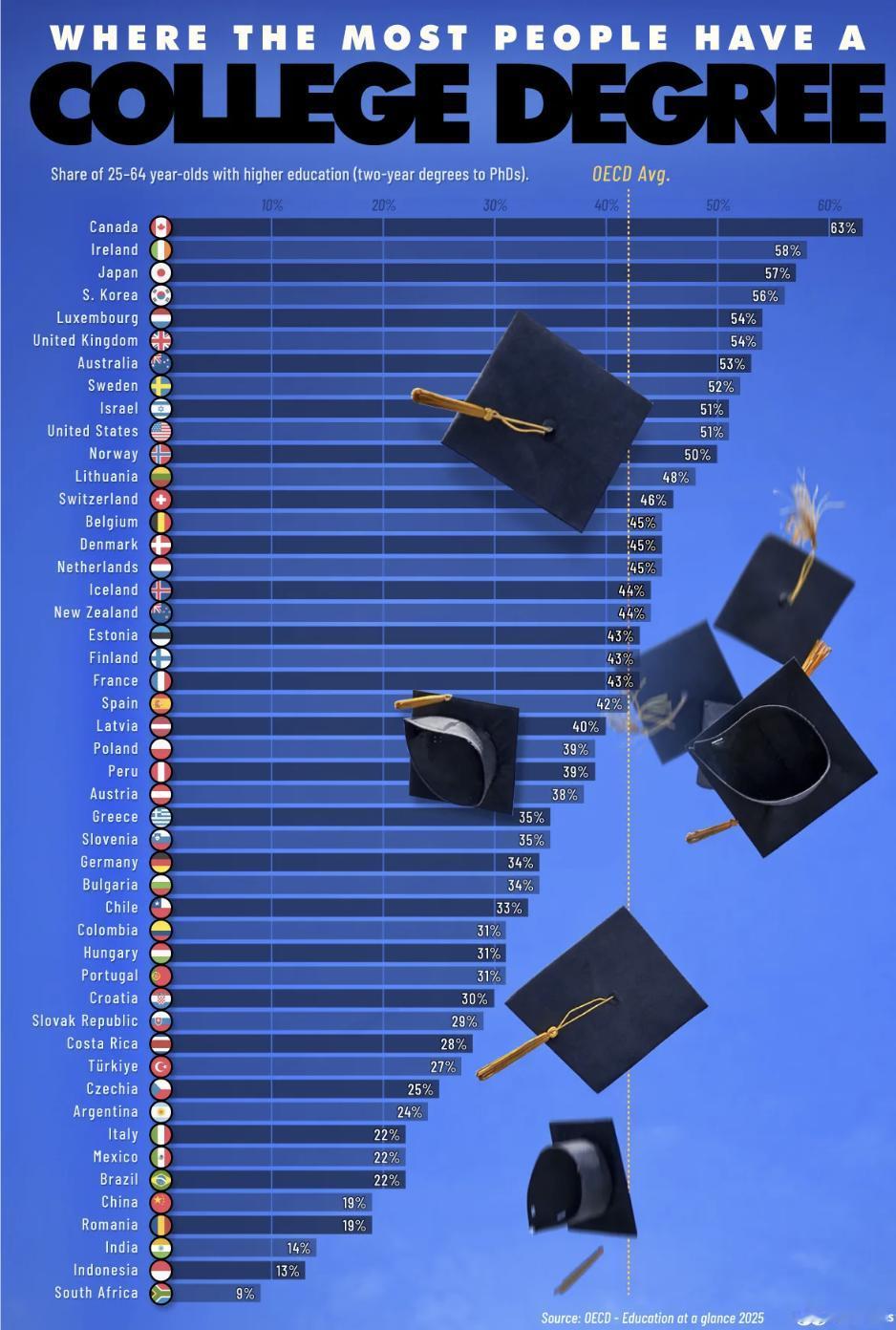 外媒：据经合组织（OECD）2025年《教育概览》数据，加拿大以63%的25至6