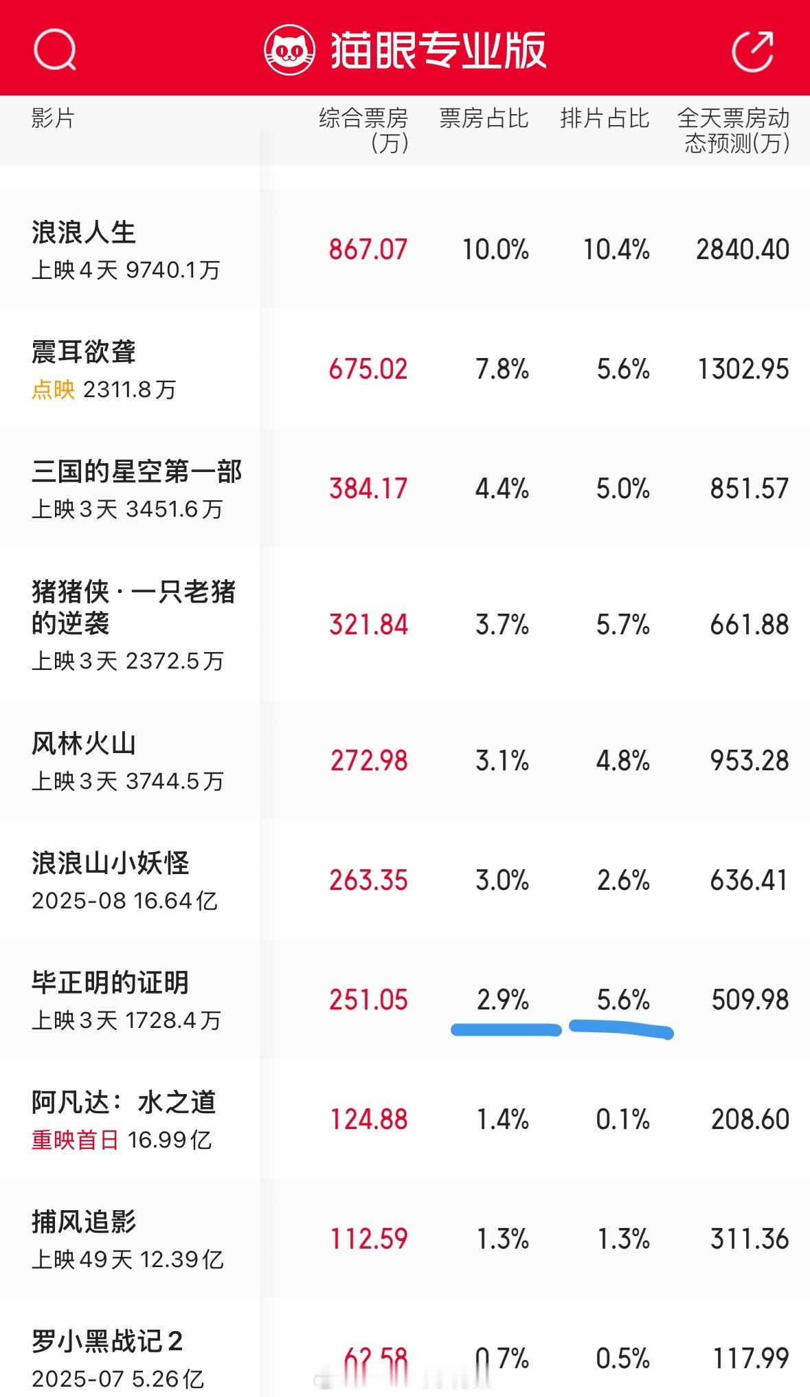 毕正明的证明不是说口碑最好吗排片也不低呀为什么票房上不上去​​​