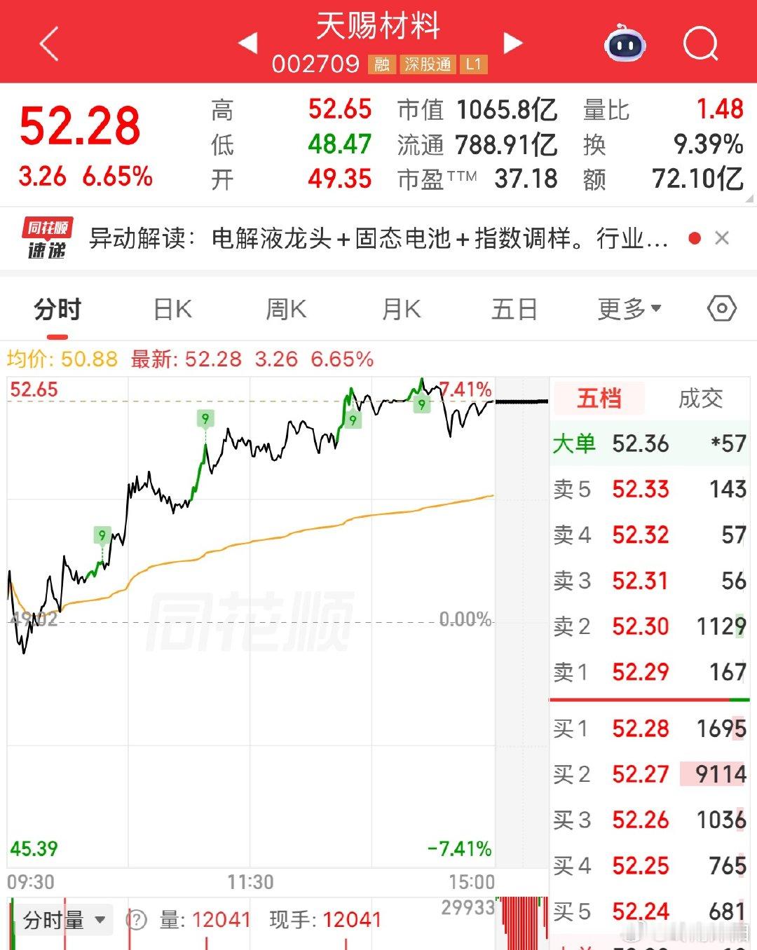 天赐材料6月16日该股走出低开高走行情，全天走出稳步拉升态势，单日涨幅达6.65