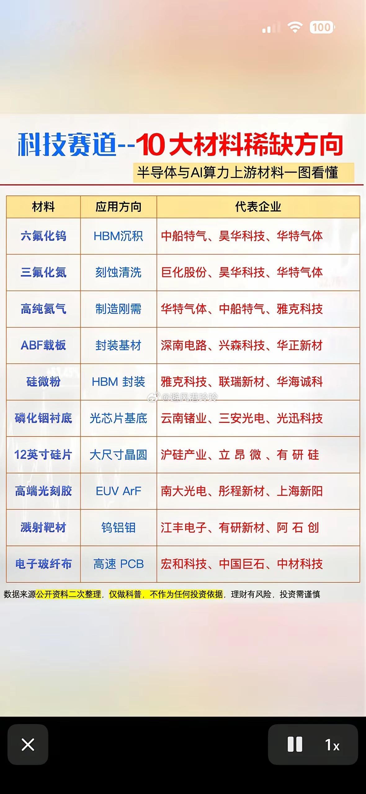 科技赛道太酷啦！一图解锁半导体与AI上游的10大稀缺材料，涨知识超有趣...