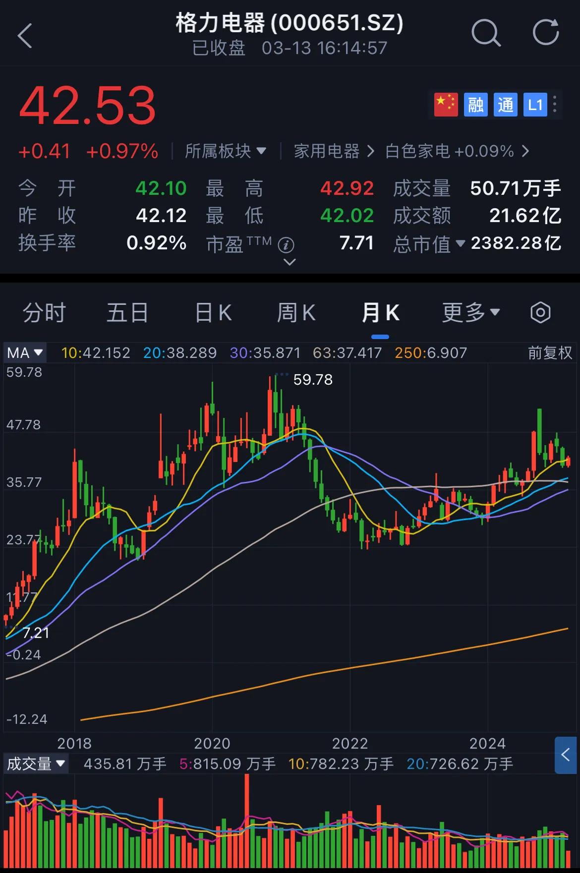 截至2025年3月，小米市值1.33万亿港元，格力市值仅2382亿人民币，两者差