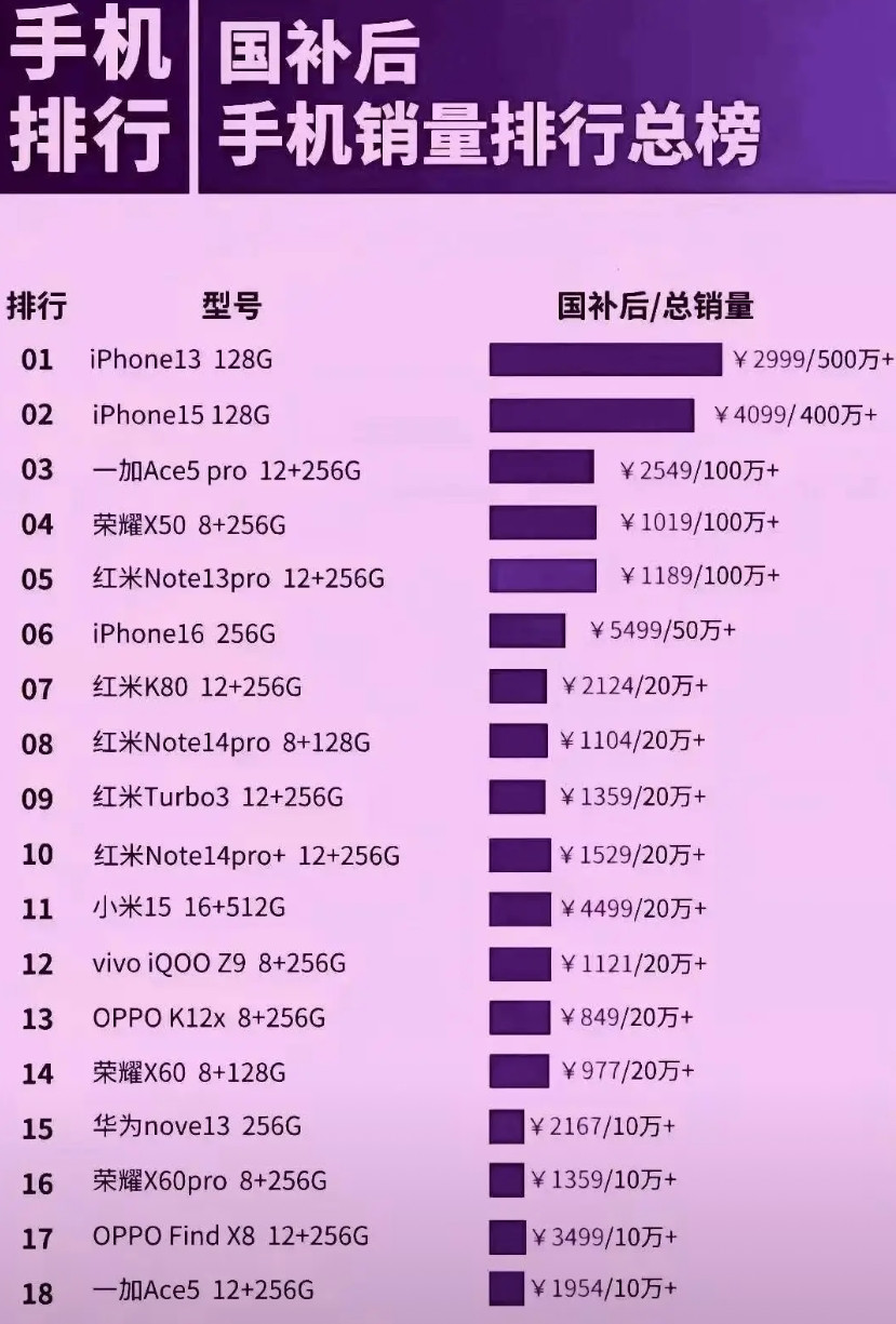 这特么没天理啊，国补后苹果13咸鱼翻身，销量冠军不可思议，库克估计乐开花了。这一