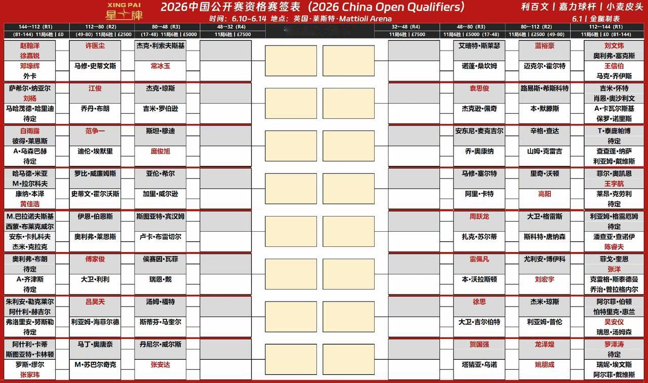 2026斯诺克中国公开赛，6月10日至14日进行11局6胜的资格赛，资格赛签表和