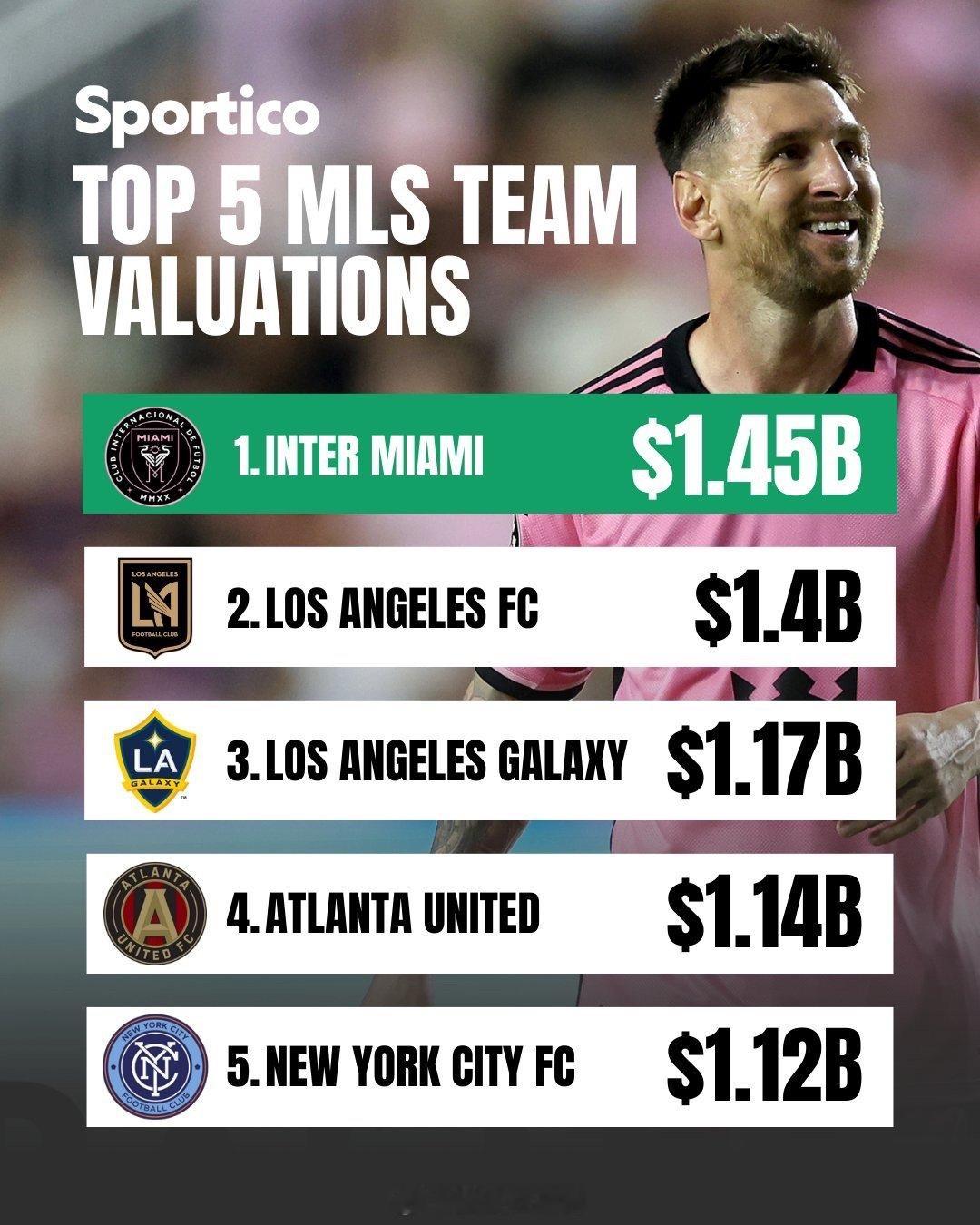 美国足球大联盟球队估值前五位。因为有梅西光环，以及美国市场商业价值，迈阿密国际估
