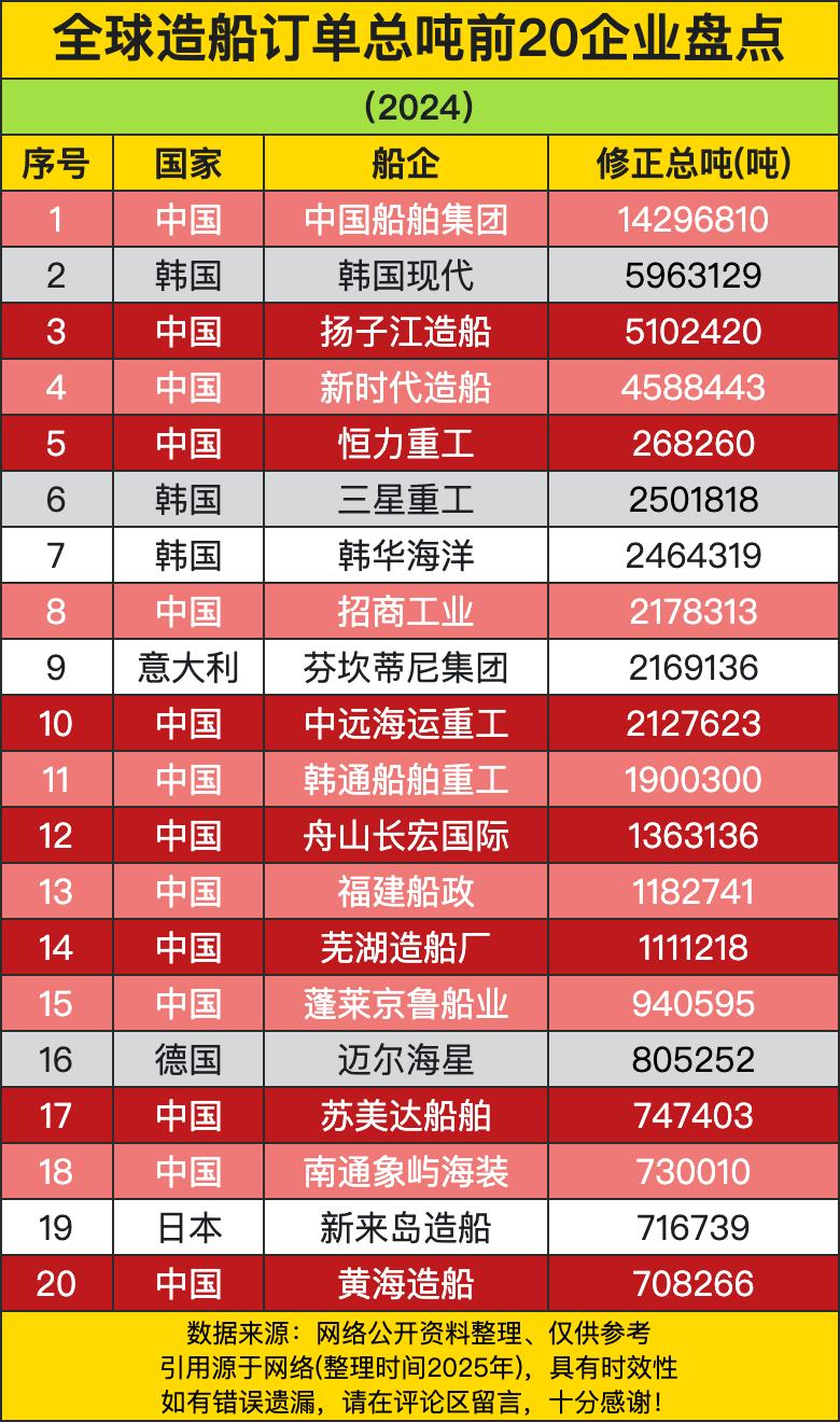 中国船企就跟下饺子似的占了绝大多数。从“带头大哥”中国船舶集团以超1.4亿修正总