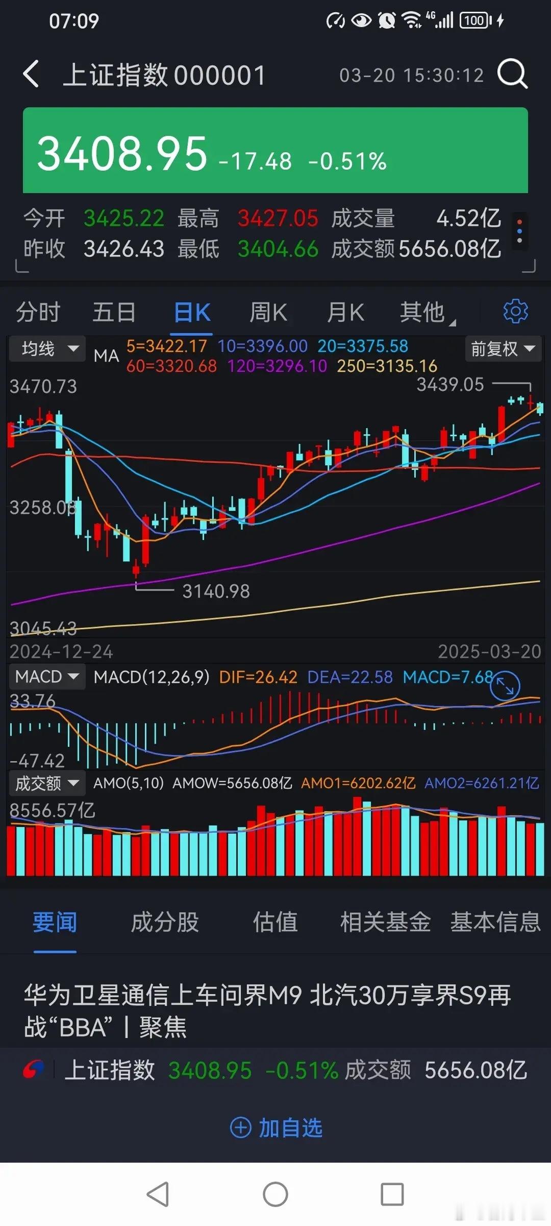 在三月的交易日中，如果大盘跌到3380点左右，说明大盘只是在洗盘，而真正的调整需