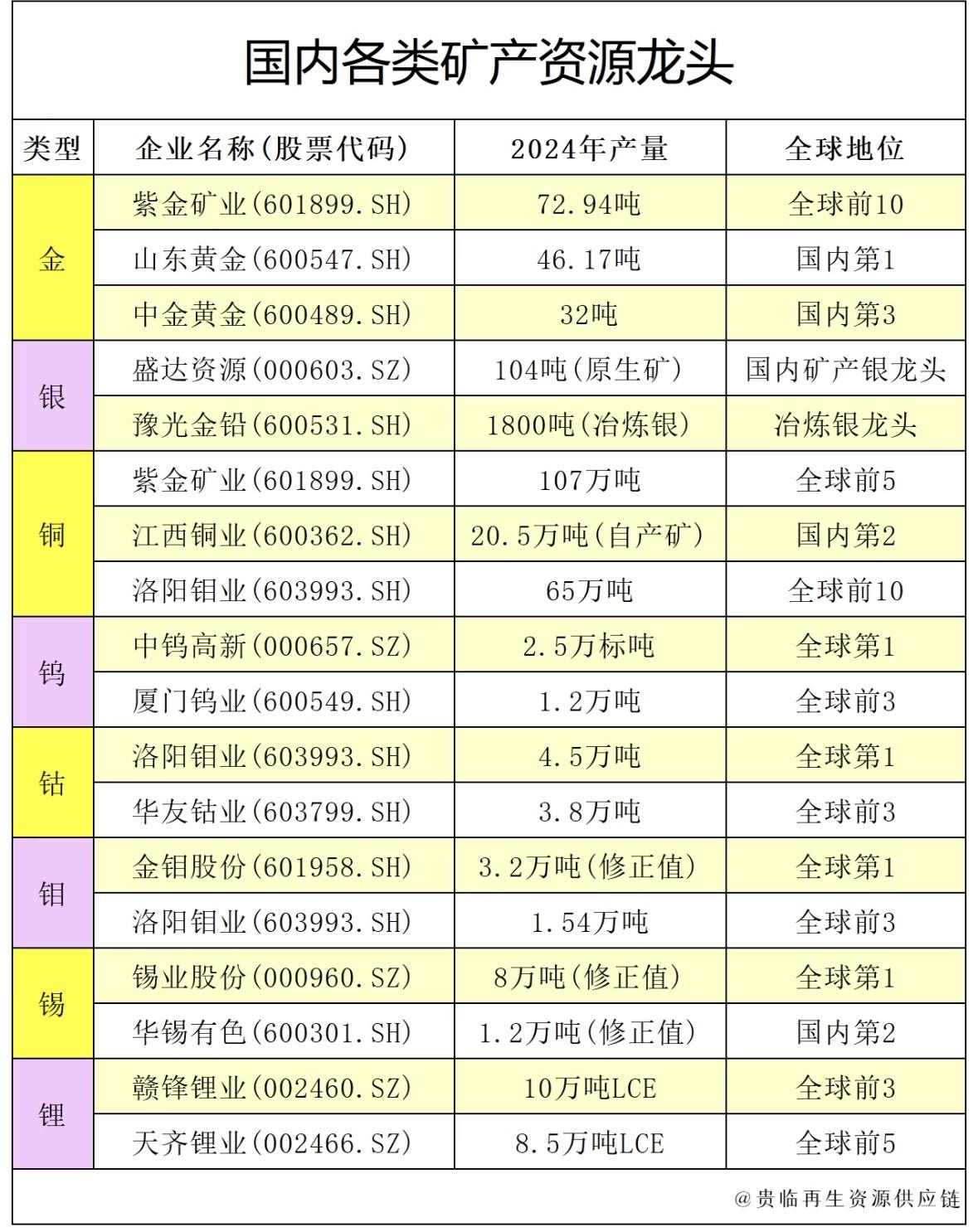 国内矿业龙头企业2025年产量与全球地位分析"中国矿业龙头全球领跑：紫金