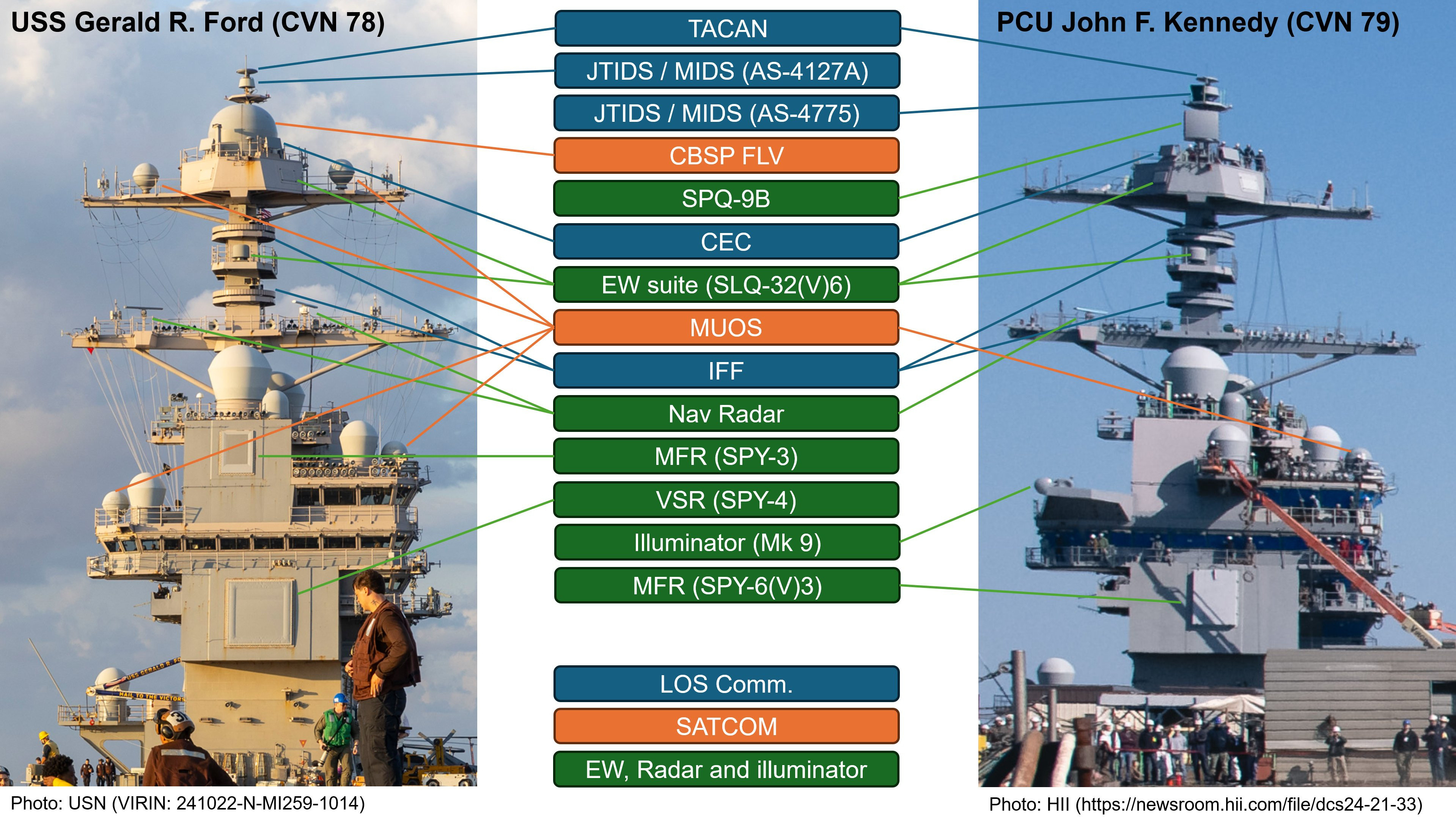 “福特”号与“肯尼迪”号航母舰岛对比，没想到同一型号的航母差别还挺大的。不过想着