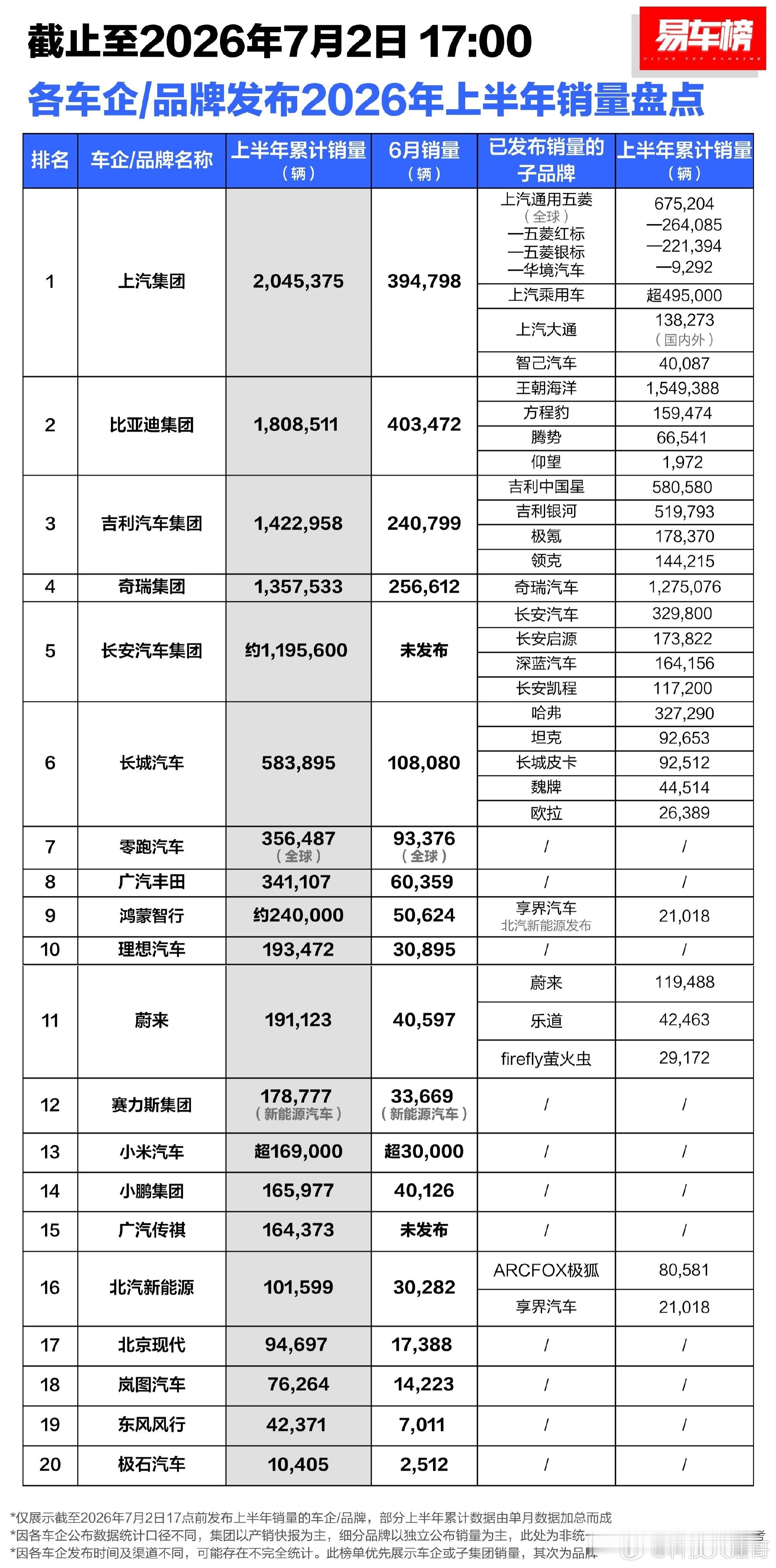 截至2026年7月2日17点的这份上半年车企销量榜，信息量非常大，咱们用大白话来