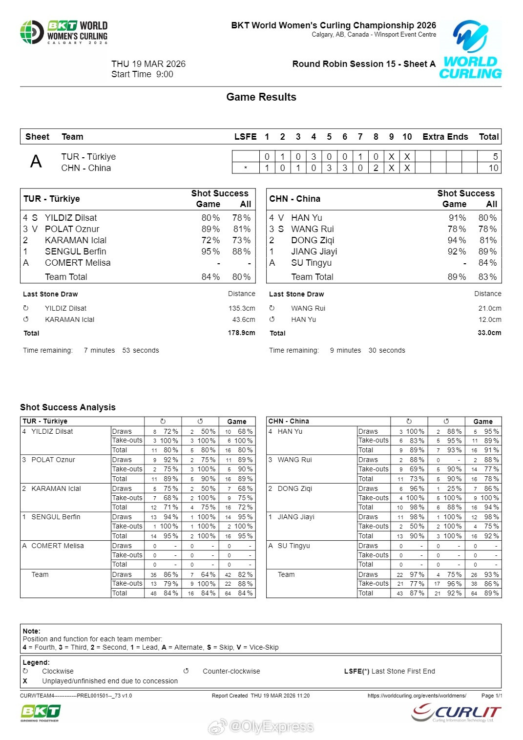 【女子冰壶世锦赛中国10-5击败土耳其5胜4负暂列第六】2026年女子冰壶世锦