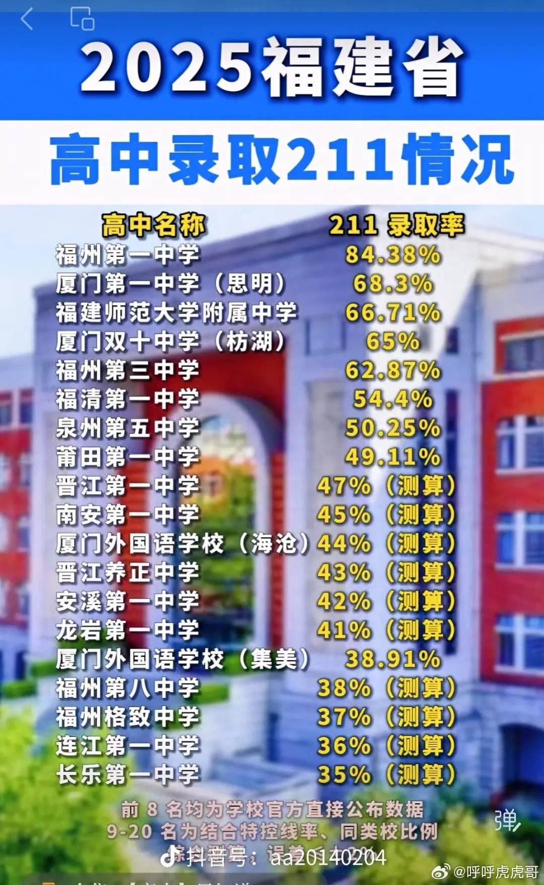 2025年福建省高中录取211情况！