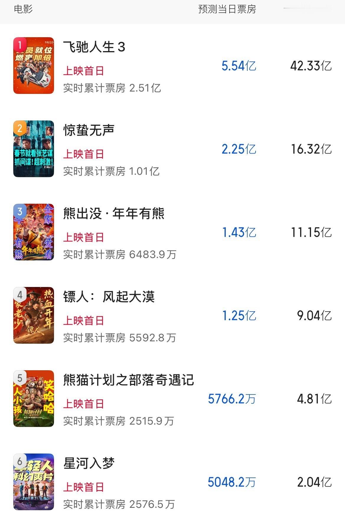 春晚中插春节档电影票房预测。