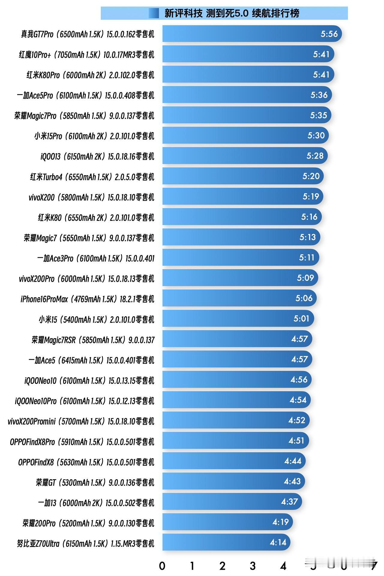 我们在去年底的时候内部就已经在跑新版5.0续航模型了，所有环节全面加强，压力全面