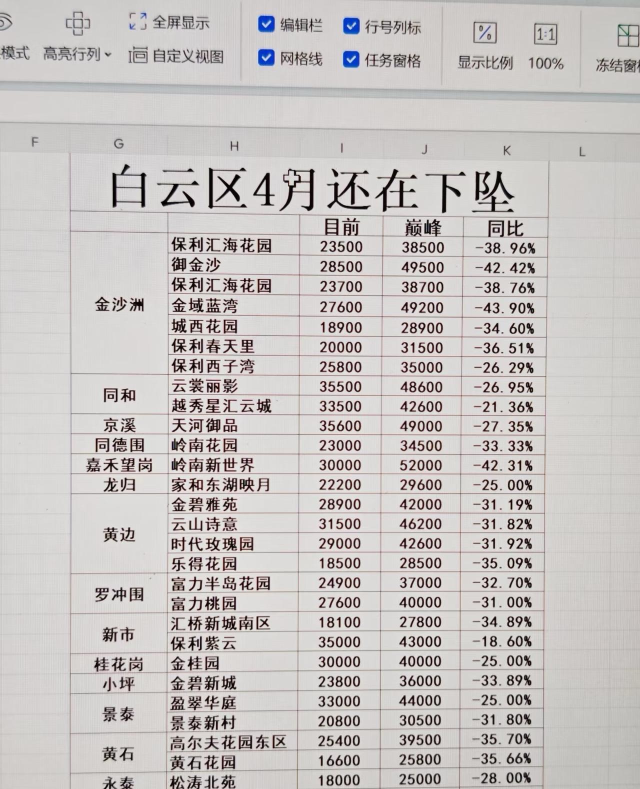 为啥白云房价给人一种又贵又便宜的感觉感觉网上到处说白云掉了很多可是真的去看的