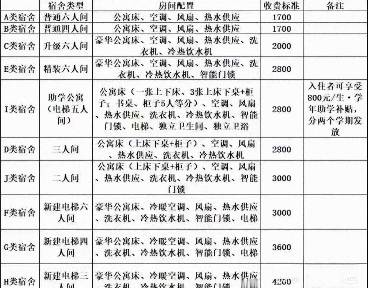 避雷广州理工学院标题党标题党！！专升本想报这个学校，看到有好多个宿舍选项，