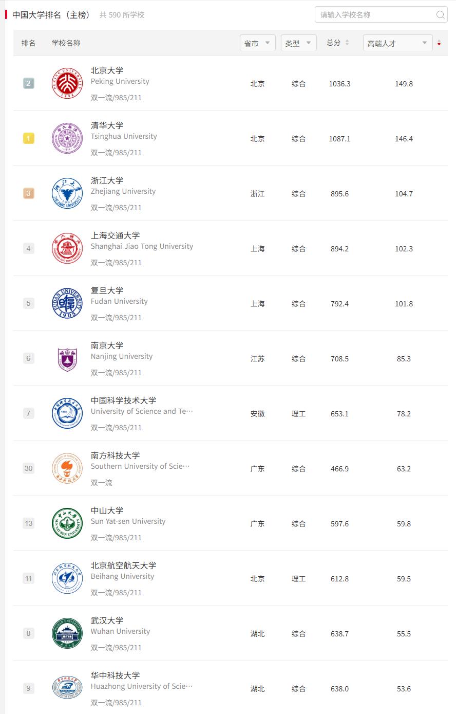这两年，南方科技大学在全国高校中的排位是越来越高，2026年软科榜中更是进入了全