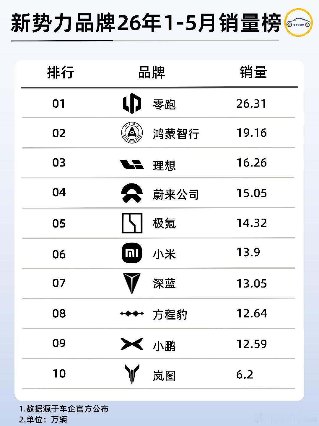 小鹏5月交付量同比增长230%蔚来极氪问界理想新势力2026年5月销量榜单出炉