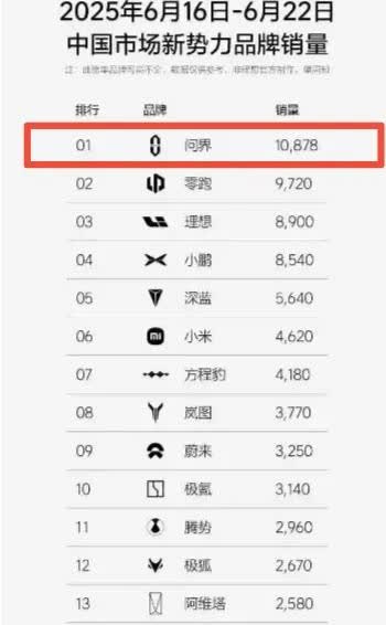 我勒了去，问界什么打了鸡血，新势力周销量遥遥领先破万，小米不是号称一米干几界吗？