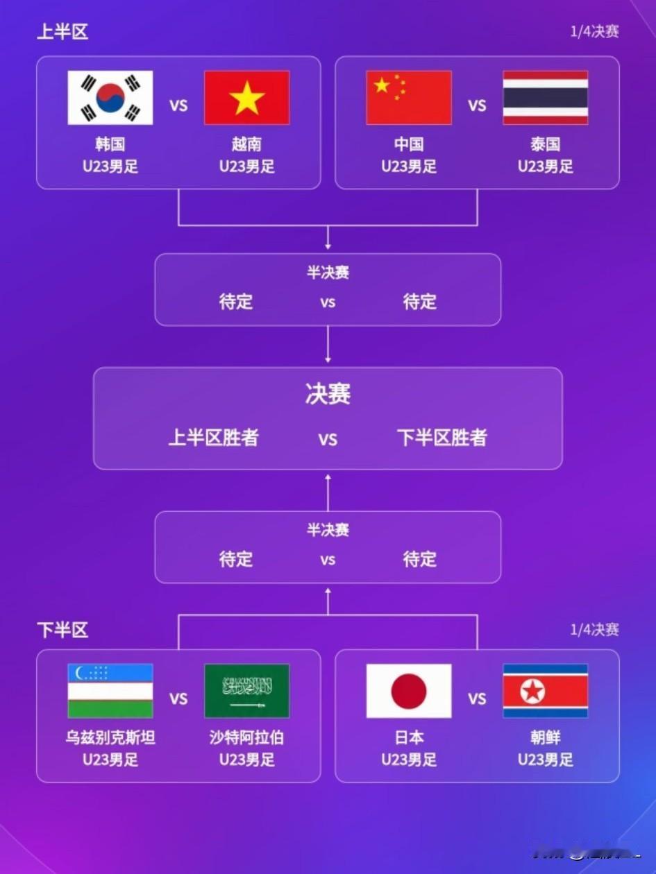 亚运男足八强对阵确定，夺冠概率:日本30%，东道主加成，自身实力强大，毫无