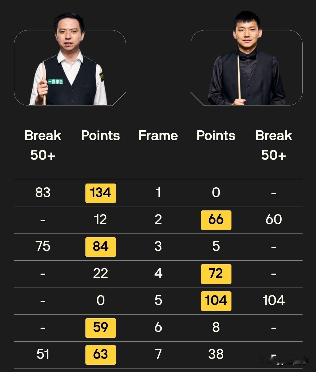 威尔士公开赛两场中国德比均打到决胜局，肖国栋4：3龙泽煌，赵心童4：3范争一。尤