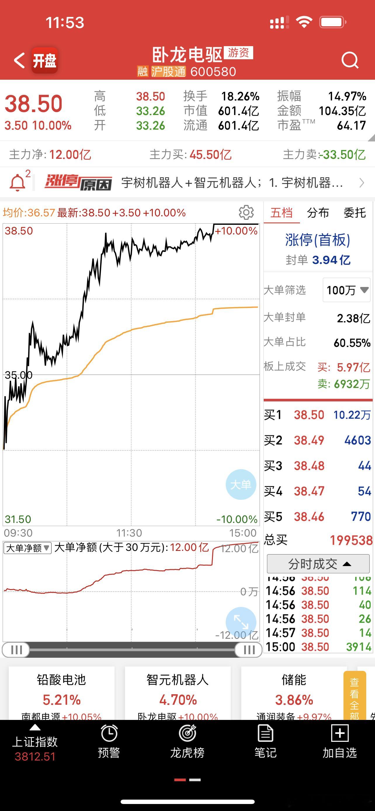 卧龙大哥算是新大哥了，周五上板之后带动市场反攻🤛🤛🤛​​​