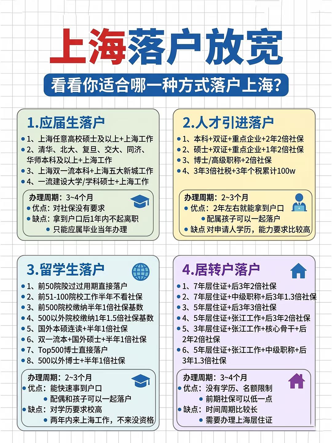 ✅应届生落户1、上海任意高校硕士及以上+上海工作2、清华、北大、复旦、交大、
