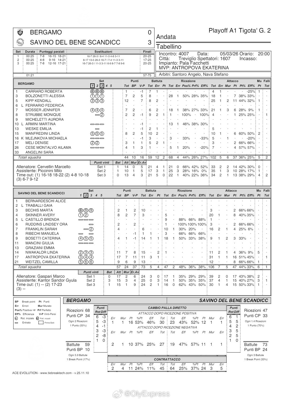 【意甲女排斯坎迪奇轻取贝尔加莫进四强半决赛战米兰】国际排坛战报速递3月5日，