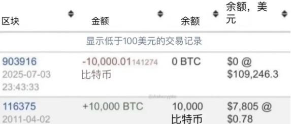 一张比特币截图，最会骗人的不是价格。2011年，0.78美元一枚，10000枚，