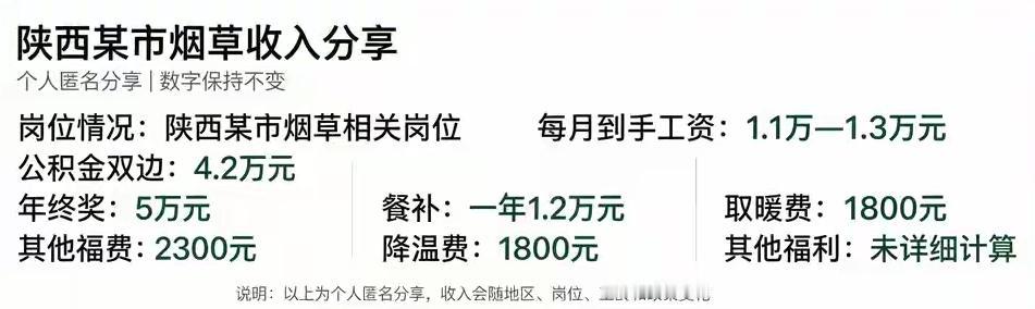 刚刚在头条上看到一网友分享的，陕西某市烟草局员工收入明细：月到手工资1.1万