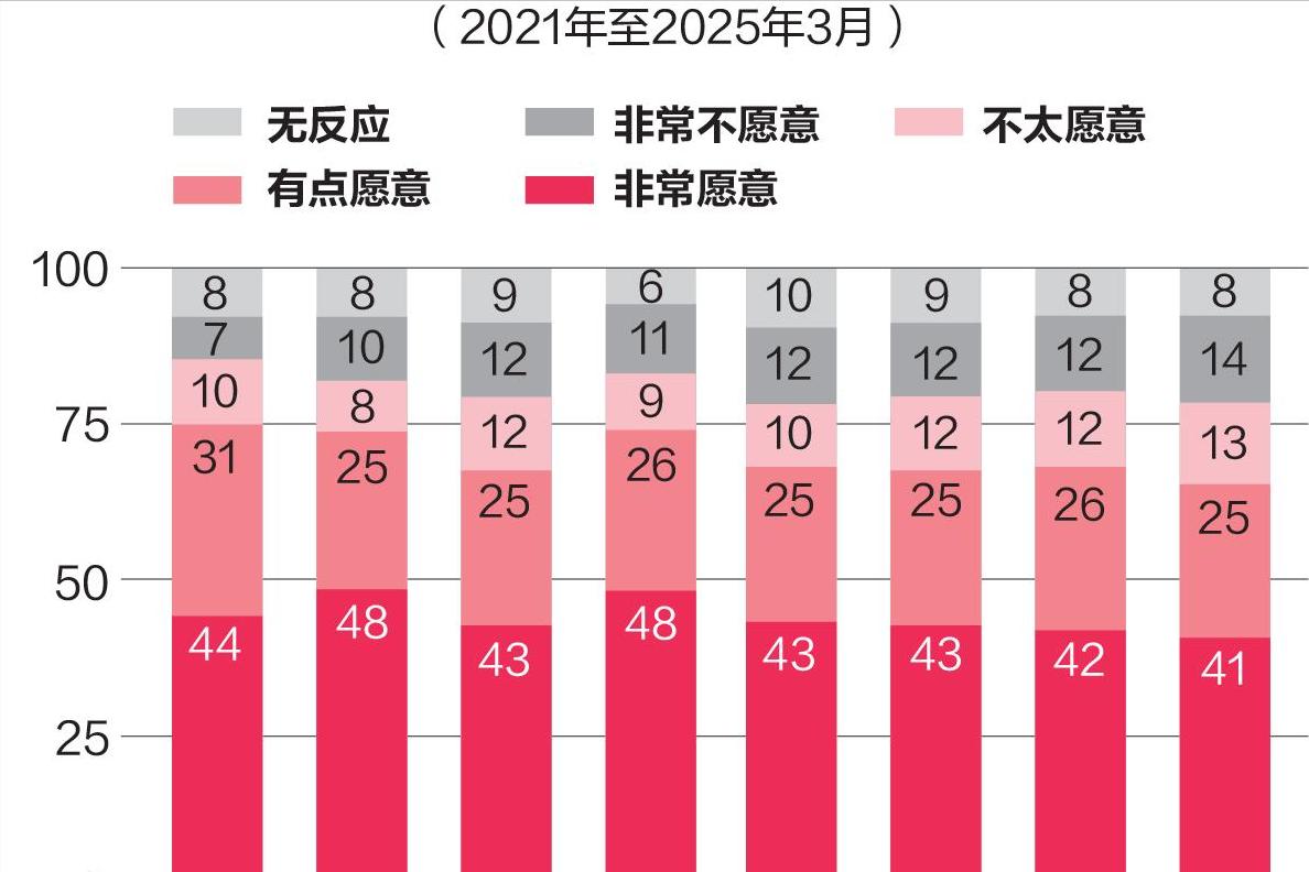 岛内最新研究：82%台湾人愿为保台而战。6月26日，台湾“中央研究院”社会学研究
