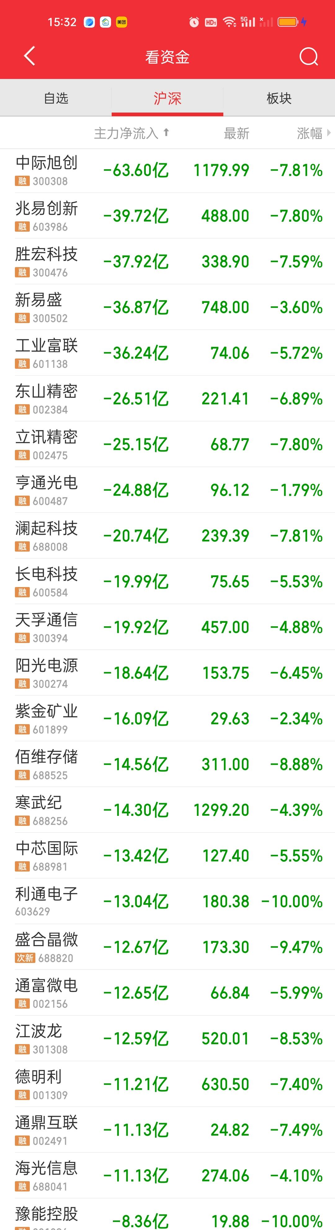中际今天创出了583.25亿的天量成交额，这里有没有可能是在出货？毕竟主力资金也