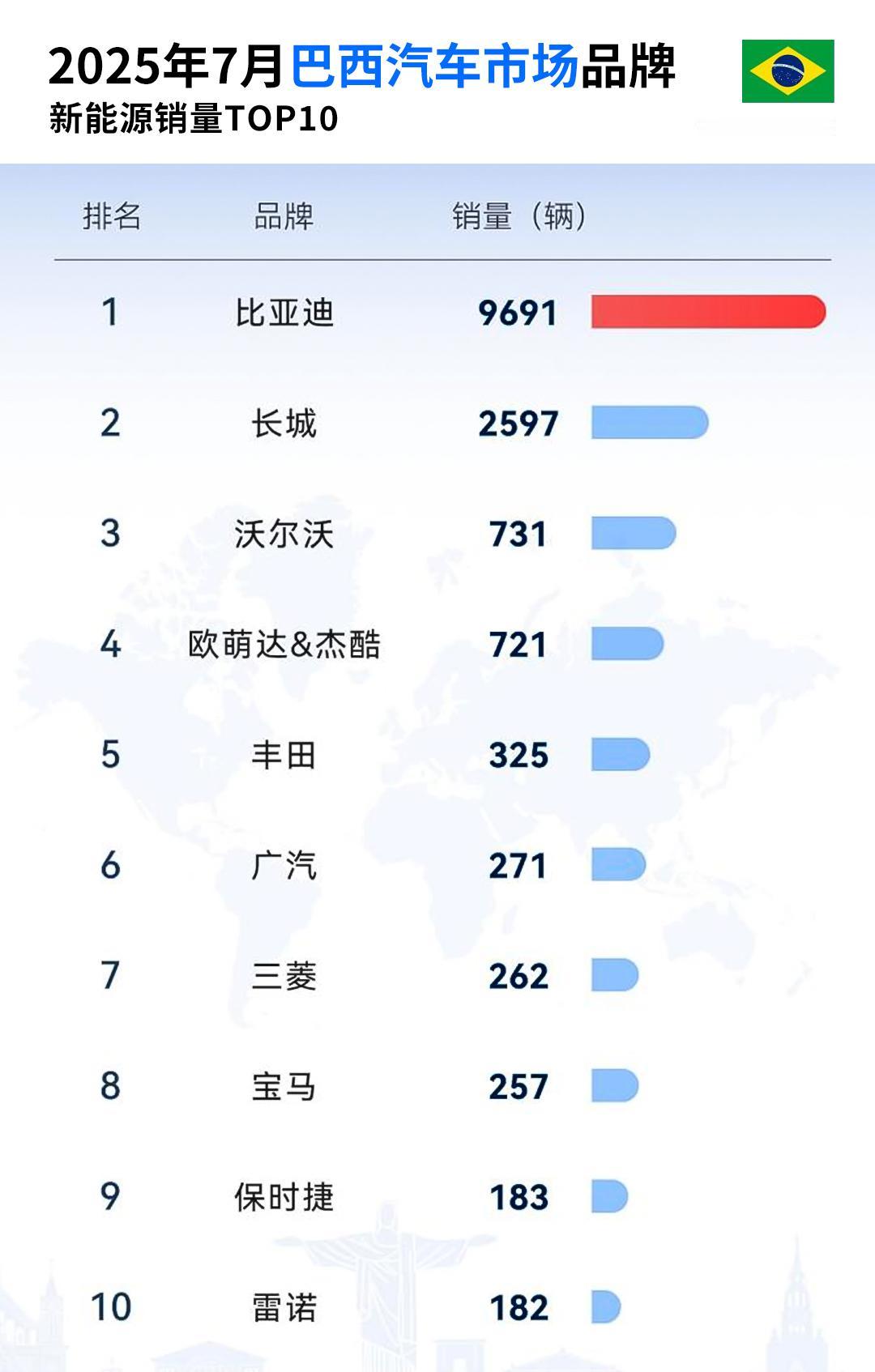 淡季不淡！比亚迪7月海外销量再取佳绩。中国车企全球影响力正加速凸显，7月比亚迪