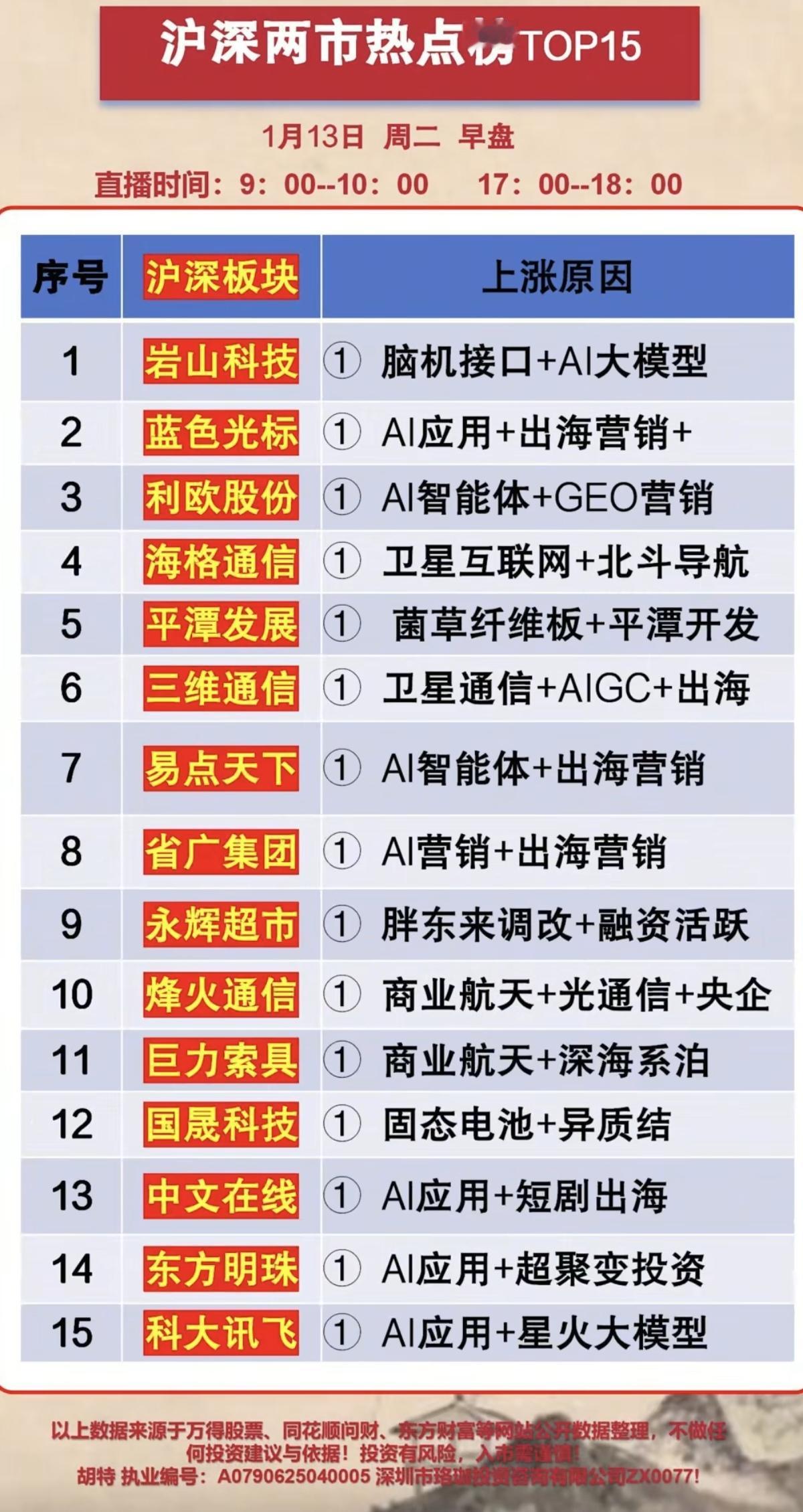 1.13周二人气股热榜+大资金抢筹动向！大资金抢筹热点：1.智能体A