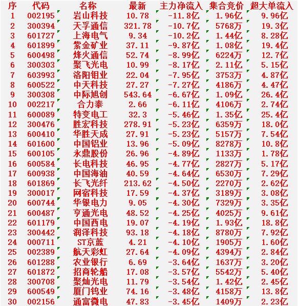 3月6日尾盘30分钟，主力资金大幅卖出的30名单！岩山科技：净流入-11.