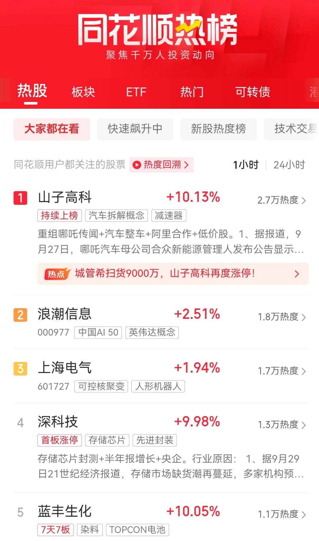 山子高科为啥总在热一？？​​​
