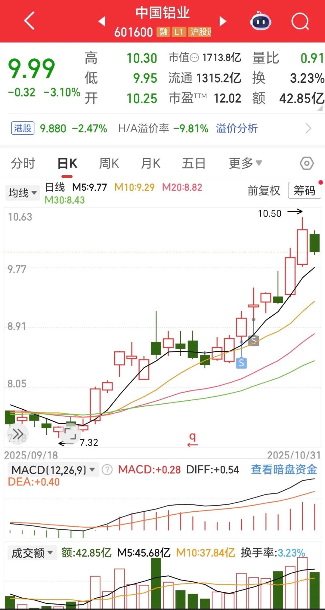它王者归来！近一段时间，有色金属异军突起，除了以黄金为代表的贵金属价格不断创出历