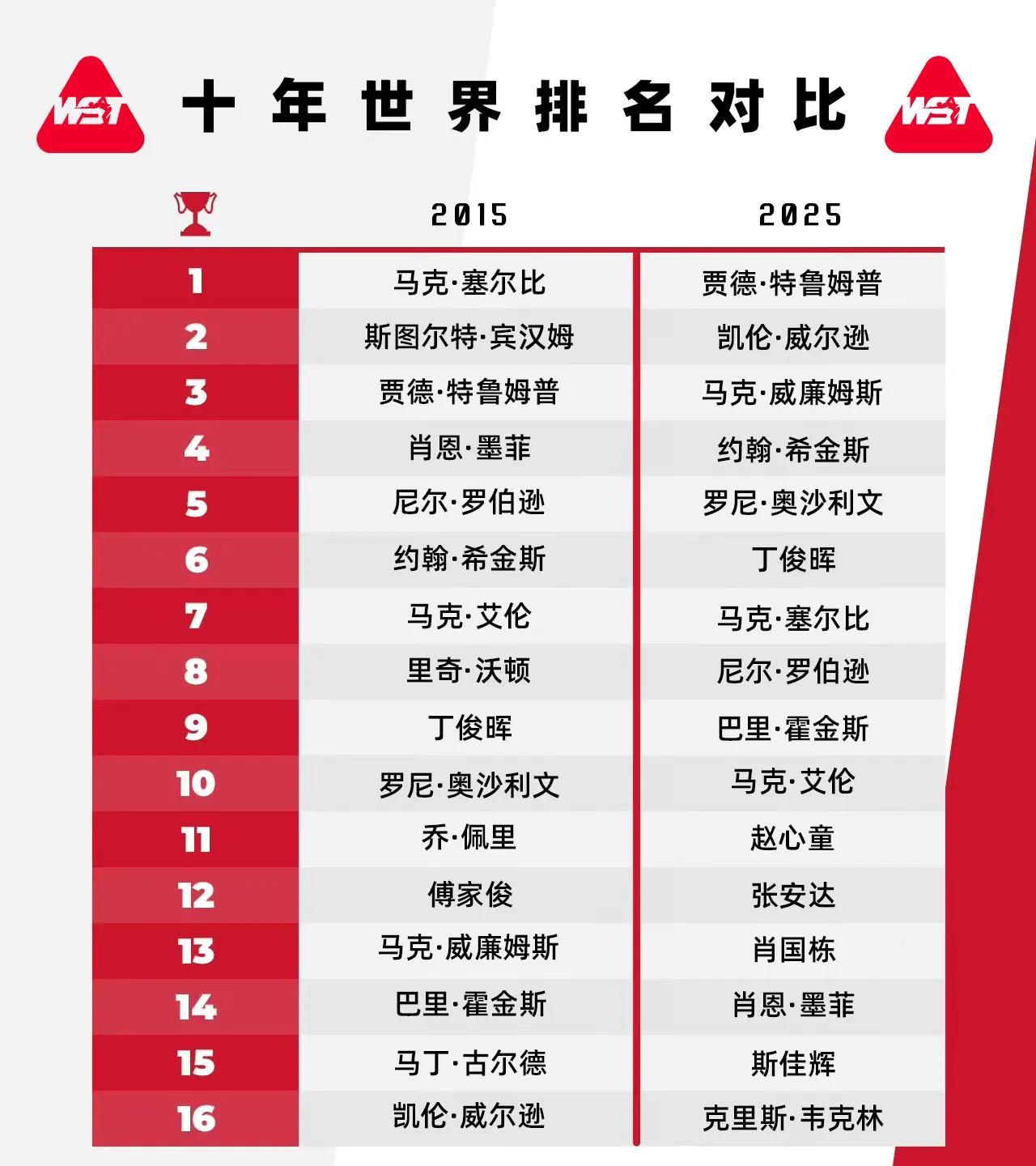 十年时间，大部分运动的世界排名前16基本都轮换好几遍了，也就斯诺克的核心选手基本
