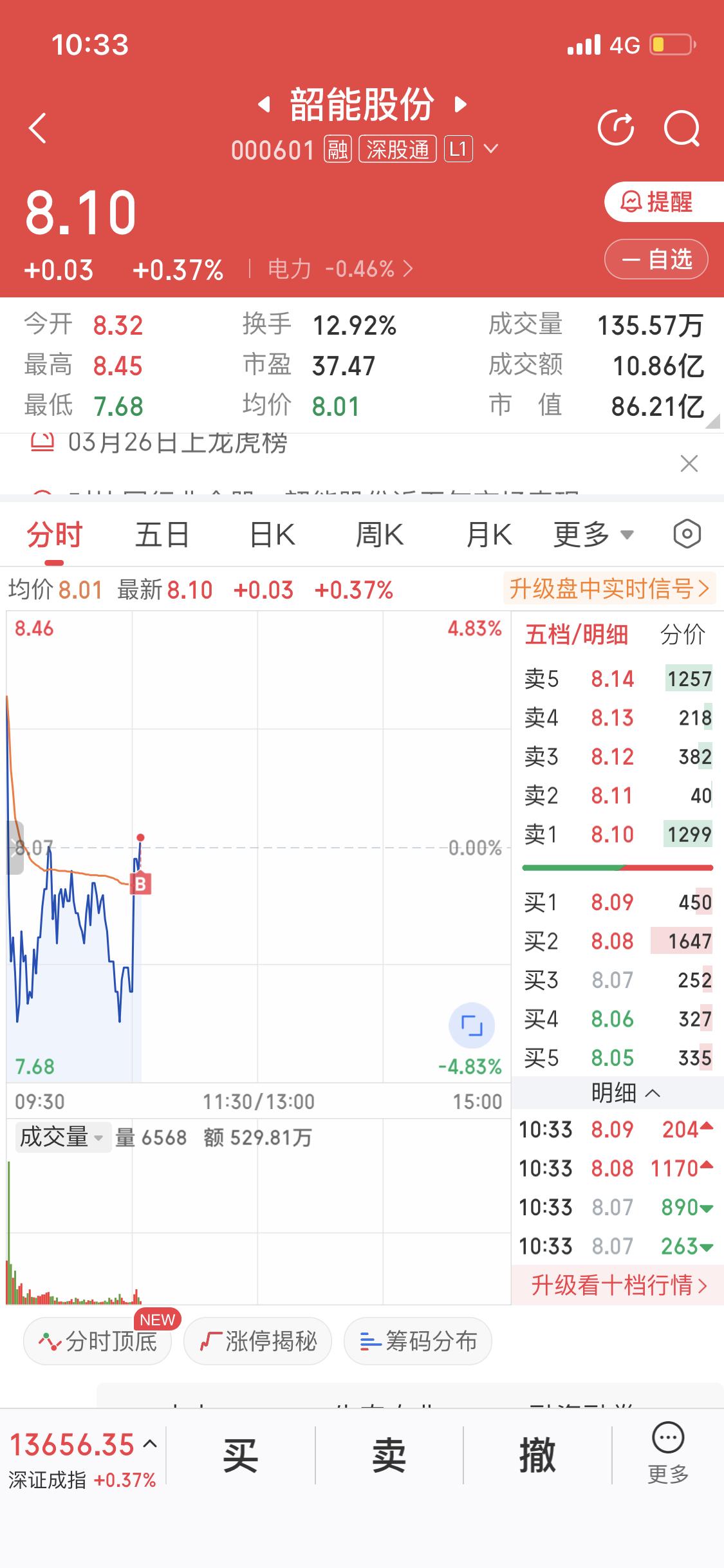 3月27日我加仓了韶能股份，主要是当天电力板块依旧很强势。近期A股里，电力板块可