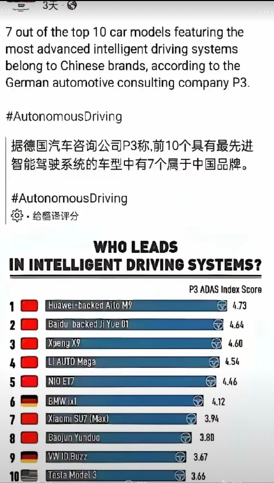 德国P3智能驾驶测试，华为智能驾驶4.73稳居第一。特斯拉3.66仅排第十。