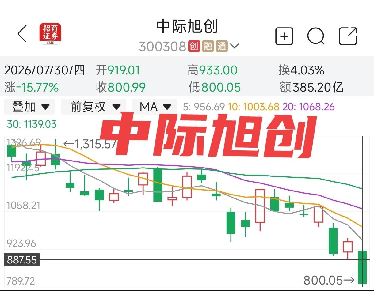 太尴尬了，中际旭创港股上市募集资金534亿港元，结果赶上了A股股价大跌15.77
