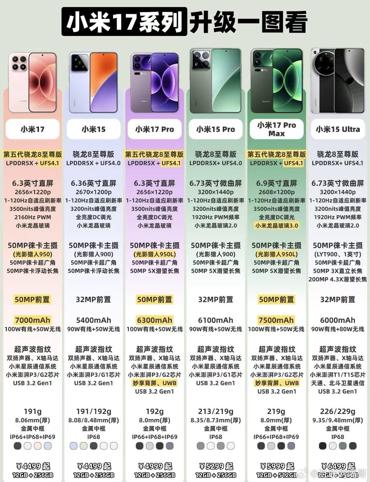 小米17系列对比小米15系列！影像可以说原地踏步吧？换主摄和升级前置，标准版和P