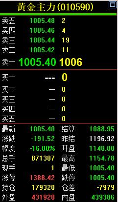 哎，只有想不到，没有做不到。前几天，还是涨不停，现在跌不停。黄金期货主