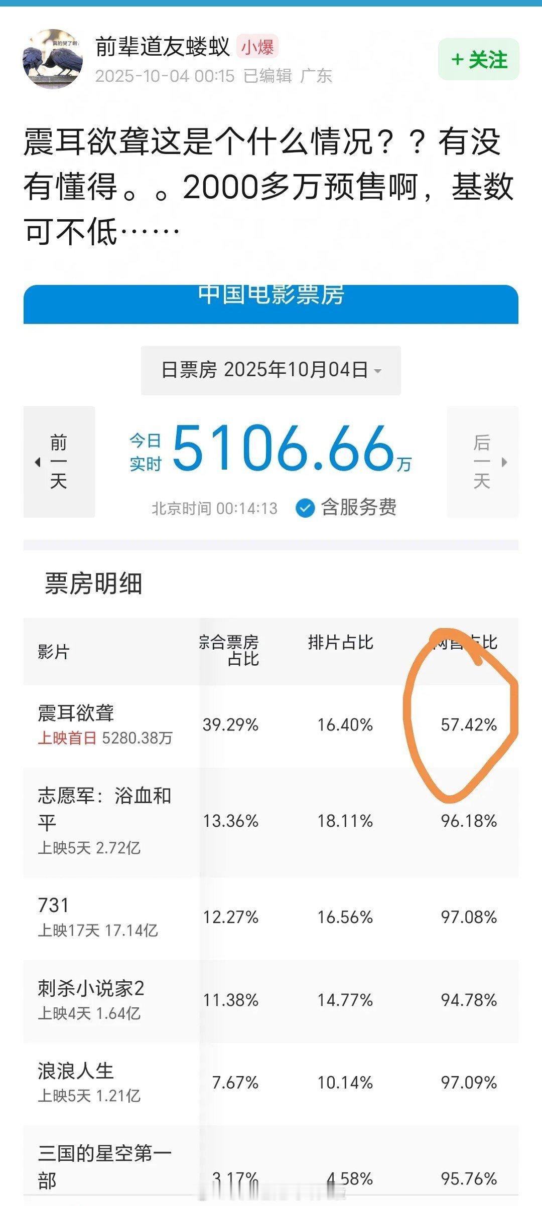 檀健次《震耳欲聋》网售比只有60％左右，引发网友热议。按惯例，大流量的电影前两天