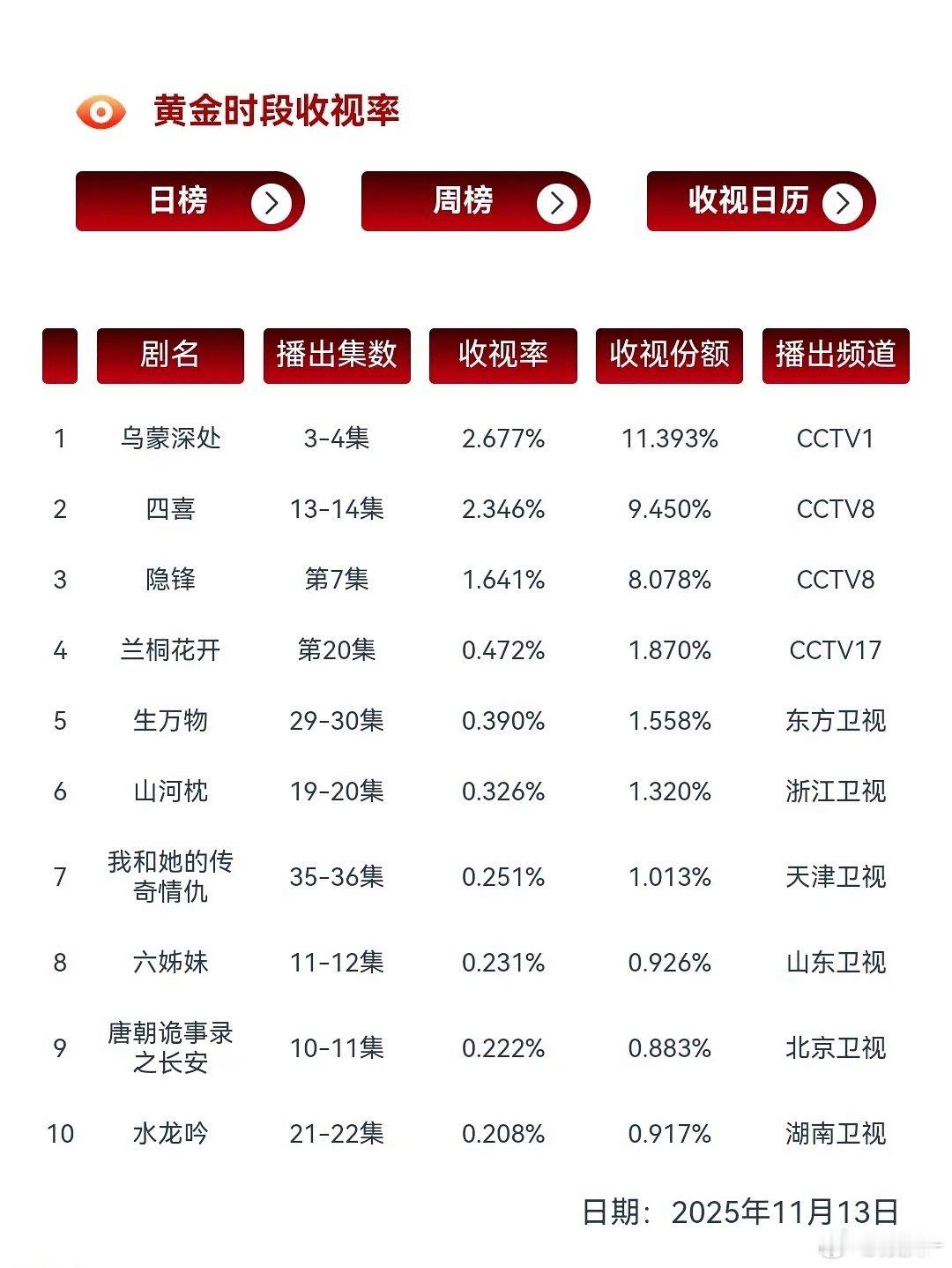 山河枕虽然云合扑成A+，但网台至少还有一个撑着