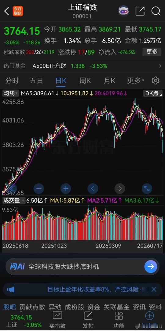 这两年炒股炒的怀疑人生！去年买的创新药，至今没有解套，成了创可贴，天天疗伤。去年