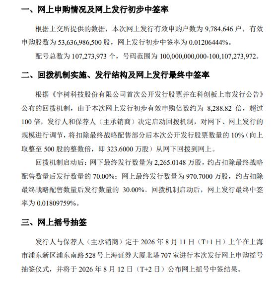 宇树科技IPO网上申购中签率为0.01206444%，这确实比中彩票更难。宇