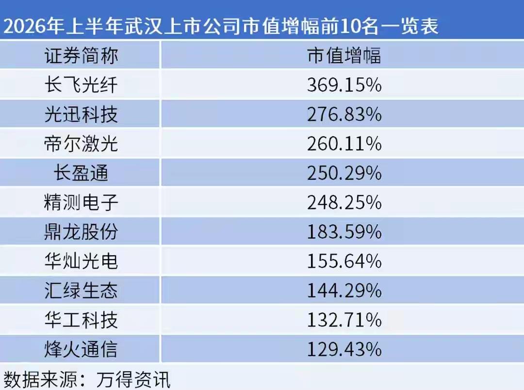 谁能想到2026上半年资本市场黑马不是北上广深，而是武汉，80.99%的市值增幅