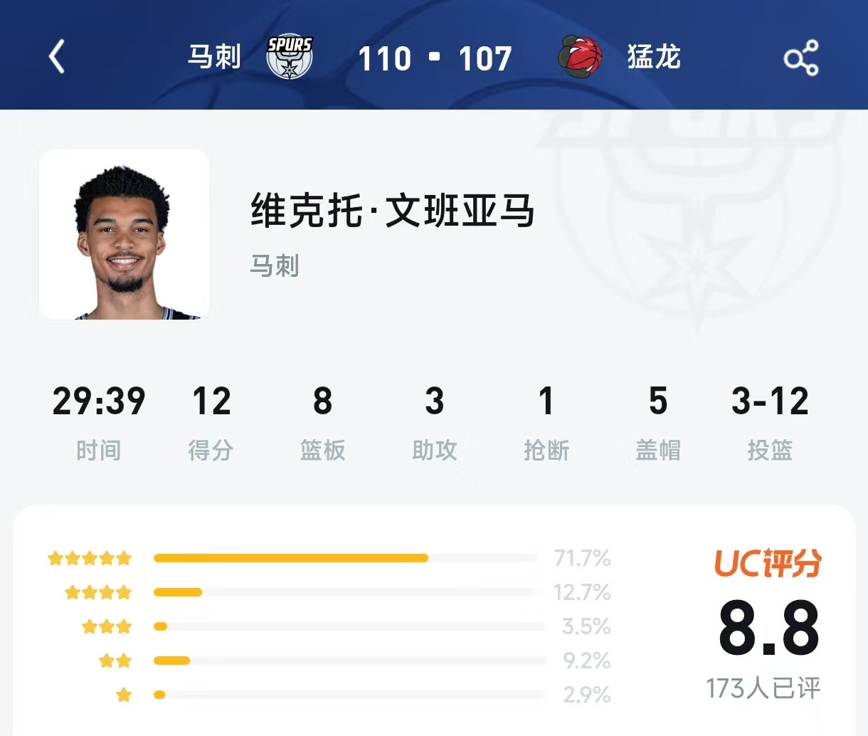 71.7%的人给他打五星，却只因为他得了12分？文班亚马这场“最烂一战”藏着马刺10连胜的秘密
